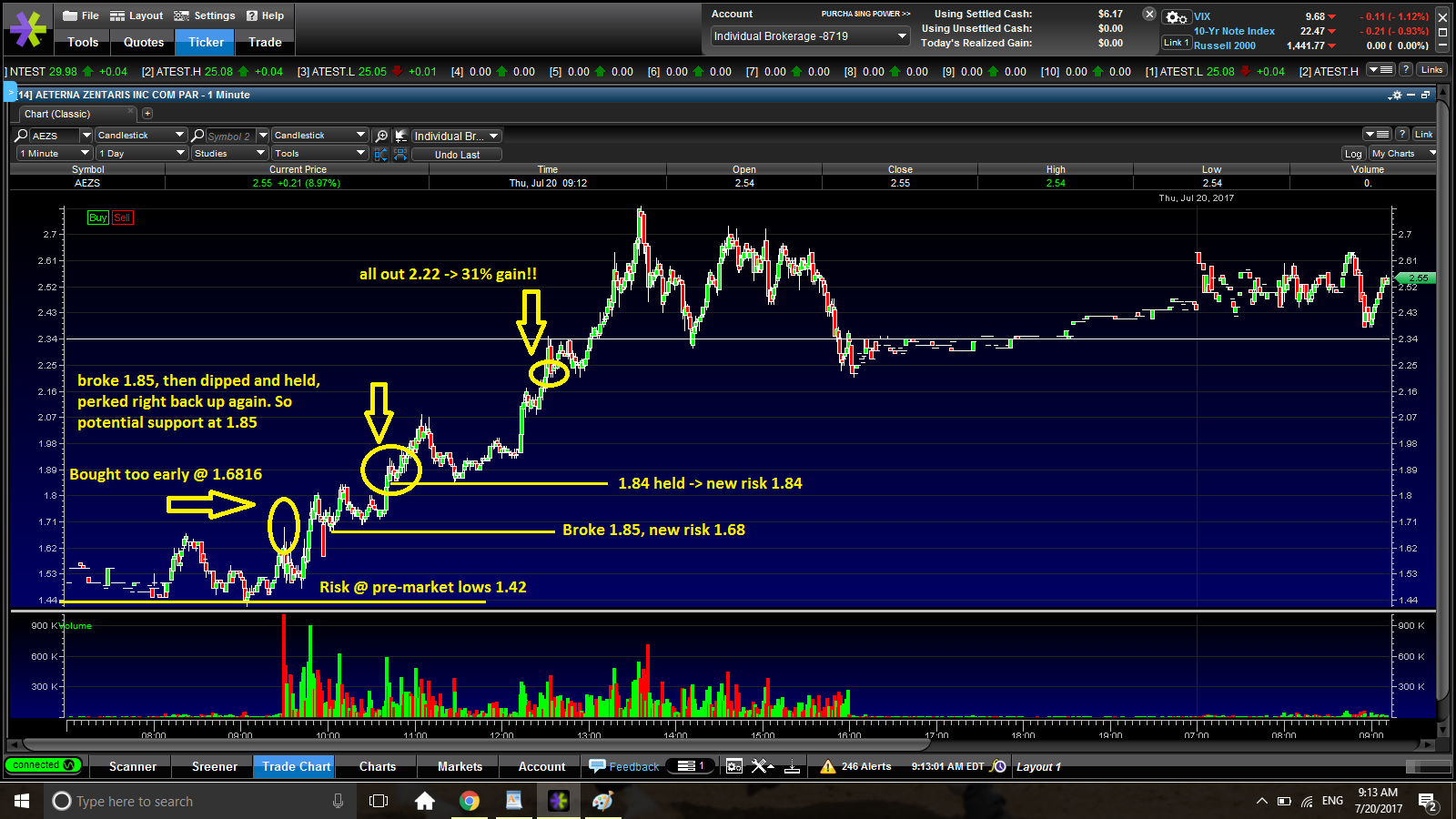 AEZS intraday breakout play