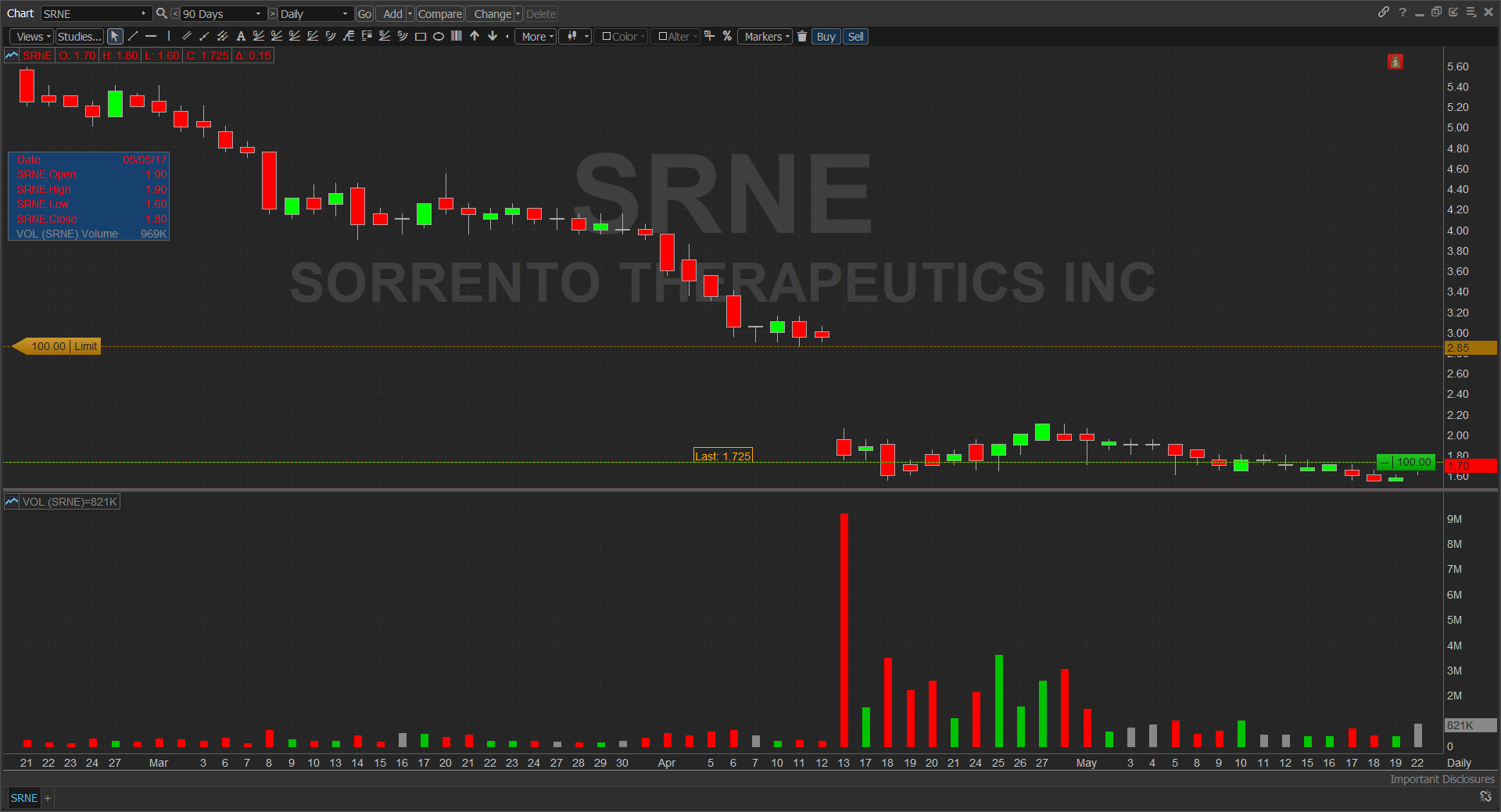 SRNE Daily Chart