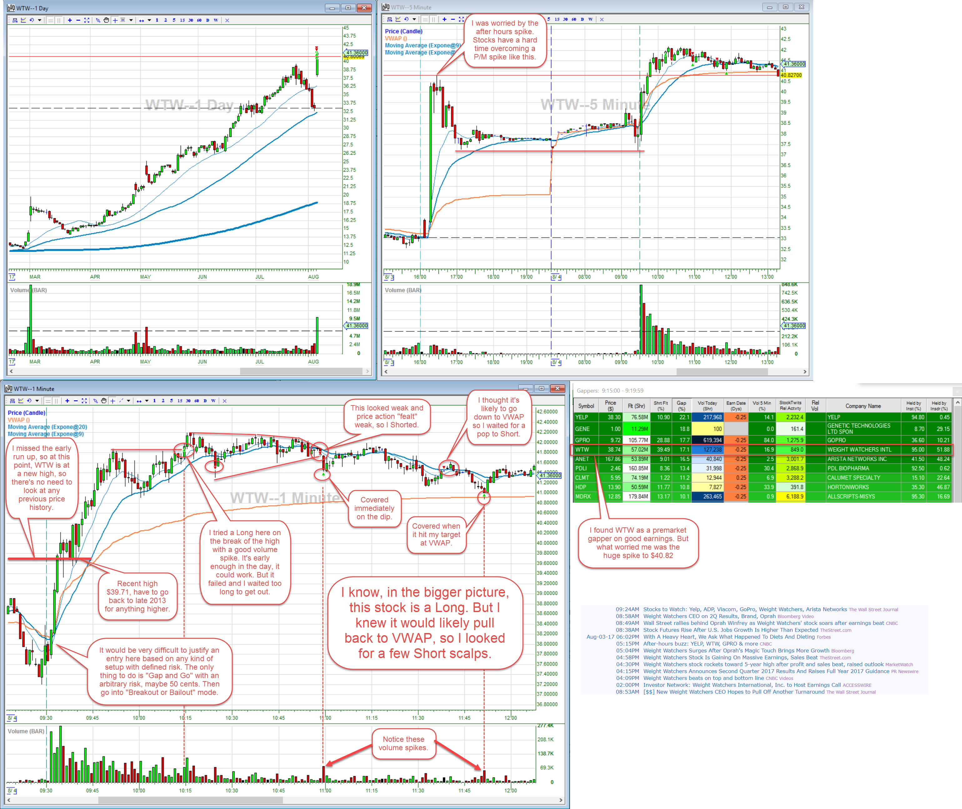 WTW pullback to VWAP
