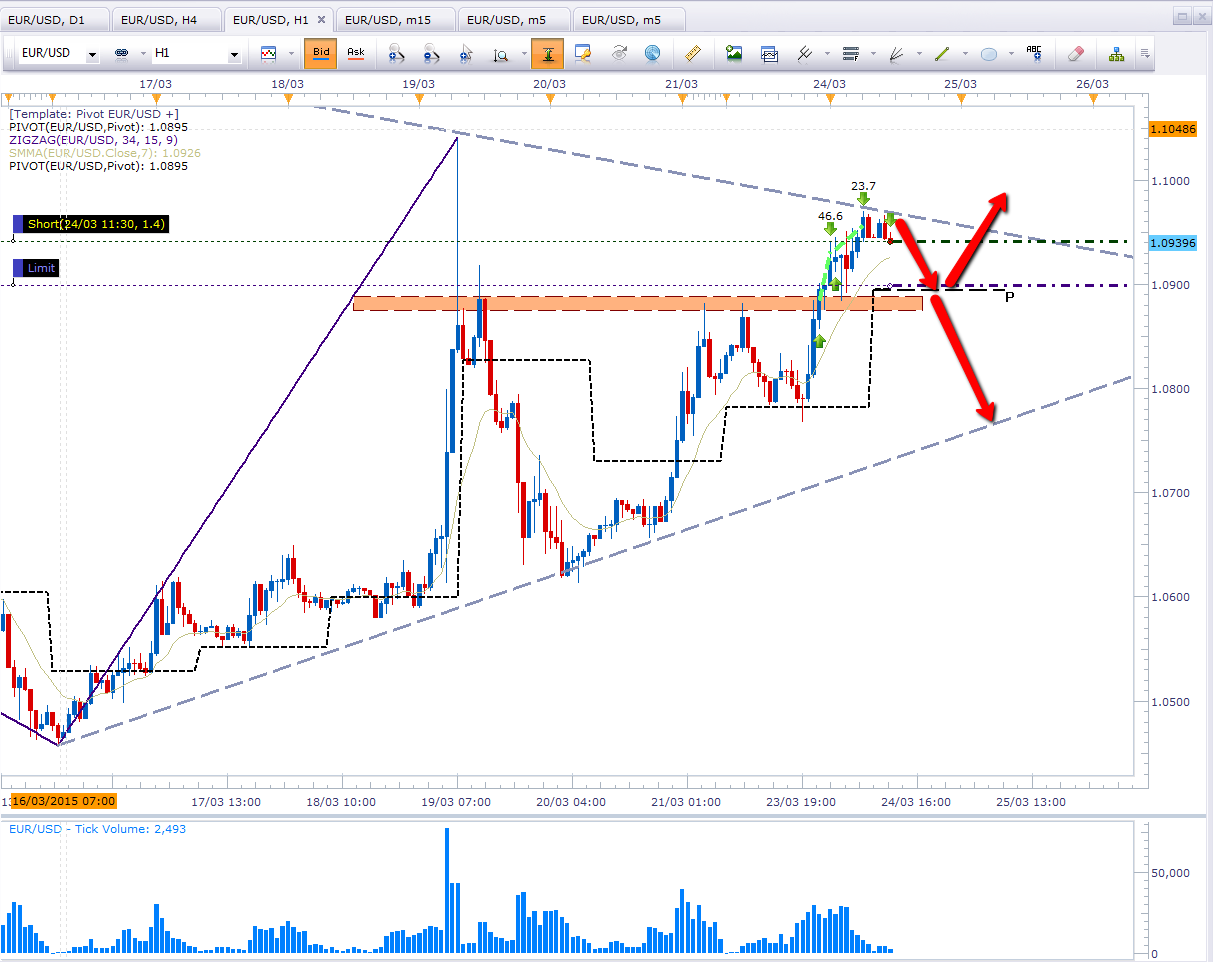 EURUSD Short Term Idea