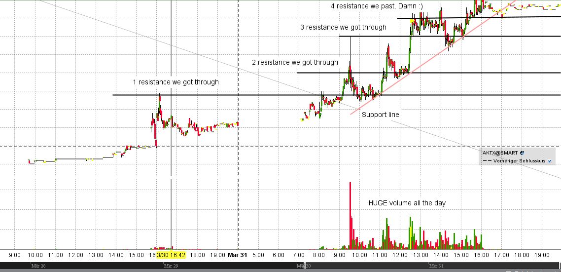 AKTX LongSetup Shortsqueeze LowFloat