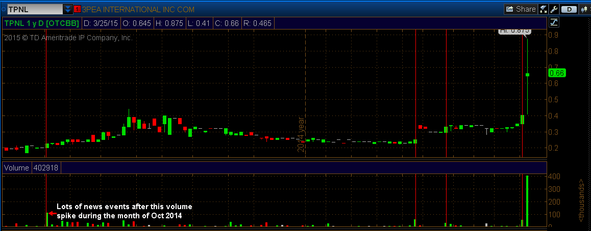 Chart of TNPL 03/25/2015