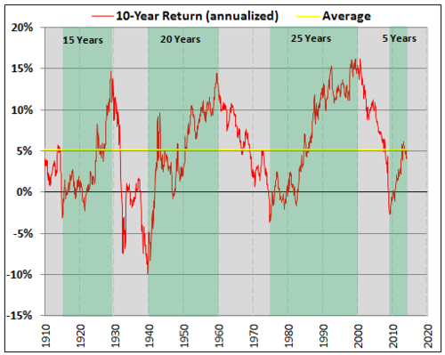 10-15 years Bull Market