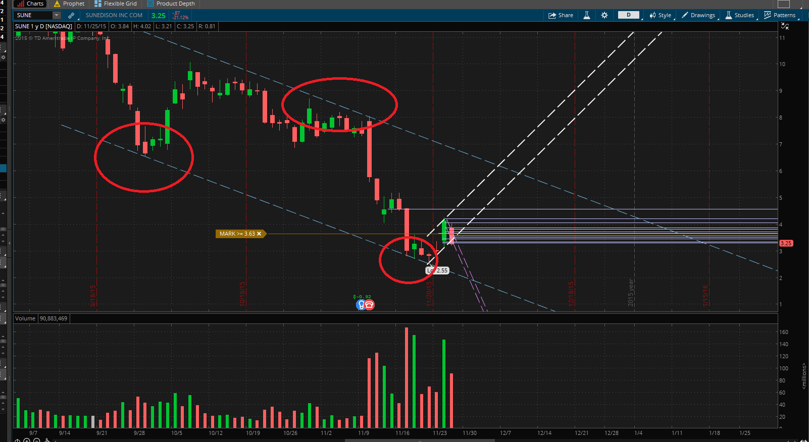 Yearly/Day chat of SUNE